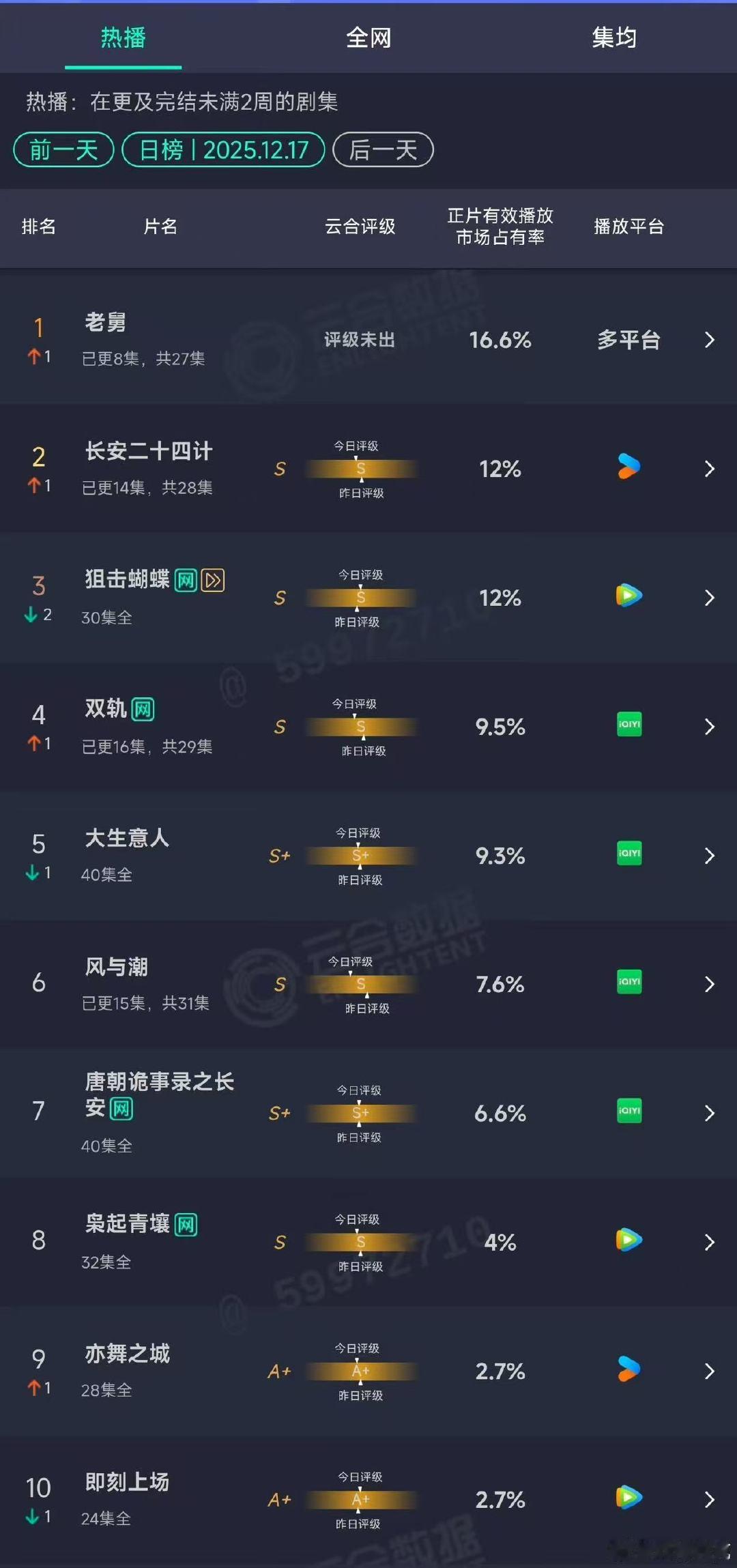 老舅云合首登第一老舅云合16.6% 老舅云合16.6% 
