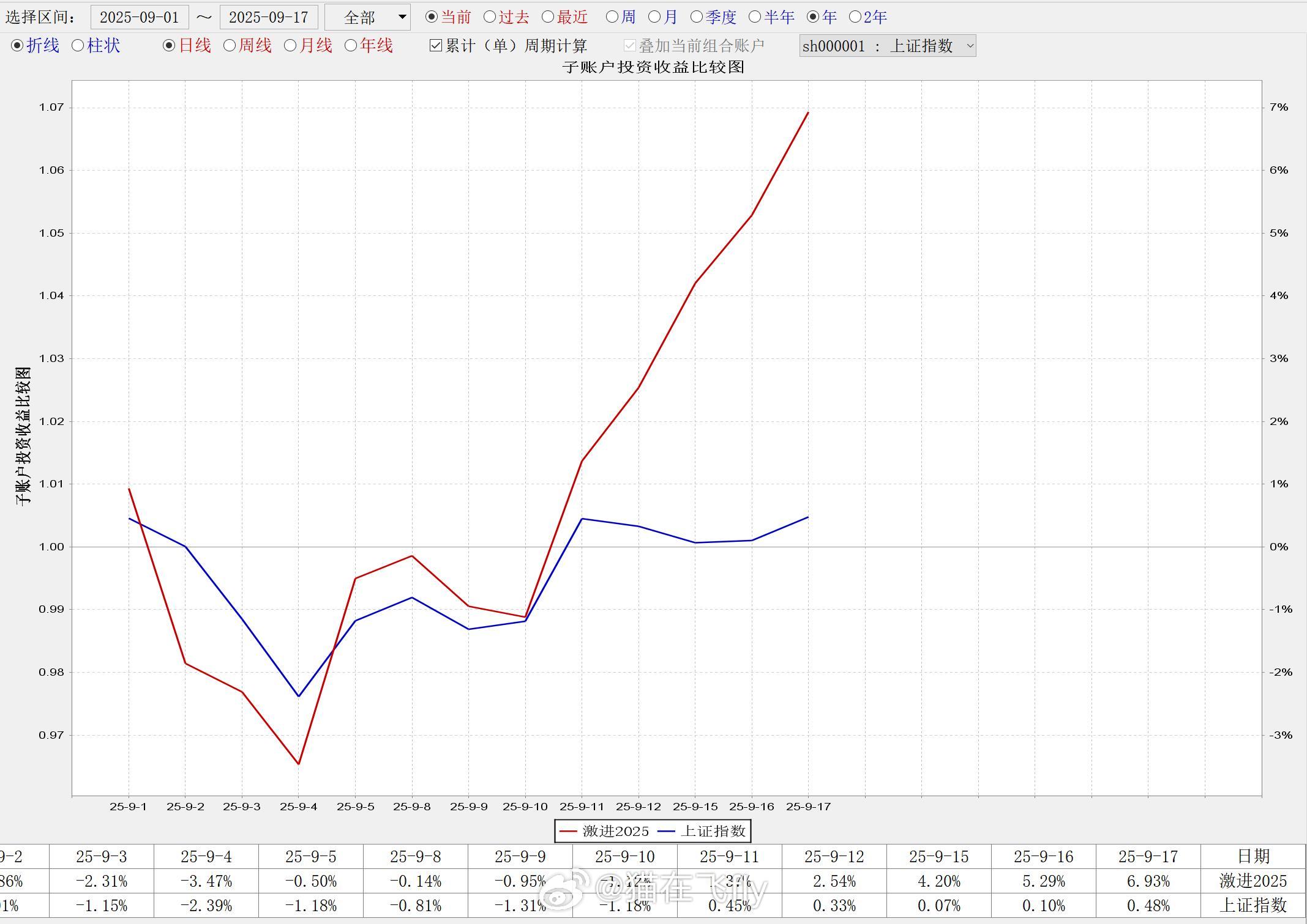 9月账户5连阳来了，小碎步慢慢跑早上有事忙影响了操作看盘的话应该能更好点，也不着