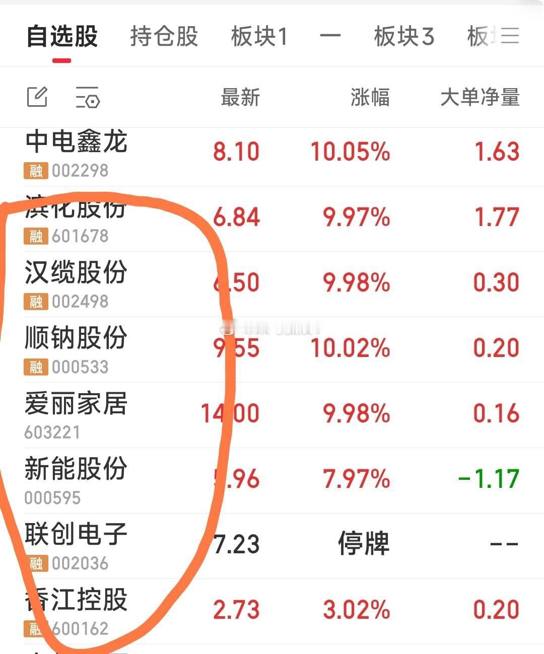 【关注牛换了一只】关注牛换了一只：暂去了贤丰控股，增添了滨化股份。今天仅加仓了香