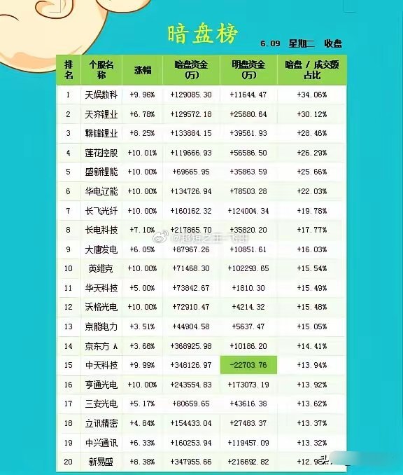 6月9日下午收盘【暗盘榜】今日暗盘资金主攻👇👇👇🔋锂电板块：天齐锂业、赣