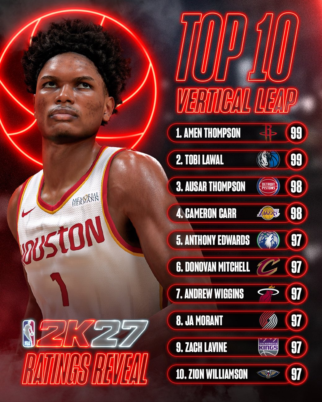 NBA2K27 公布“垂直弹跳能力值”前十榜单：其中，维金斯以97的垂直弹跳能力