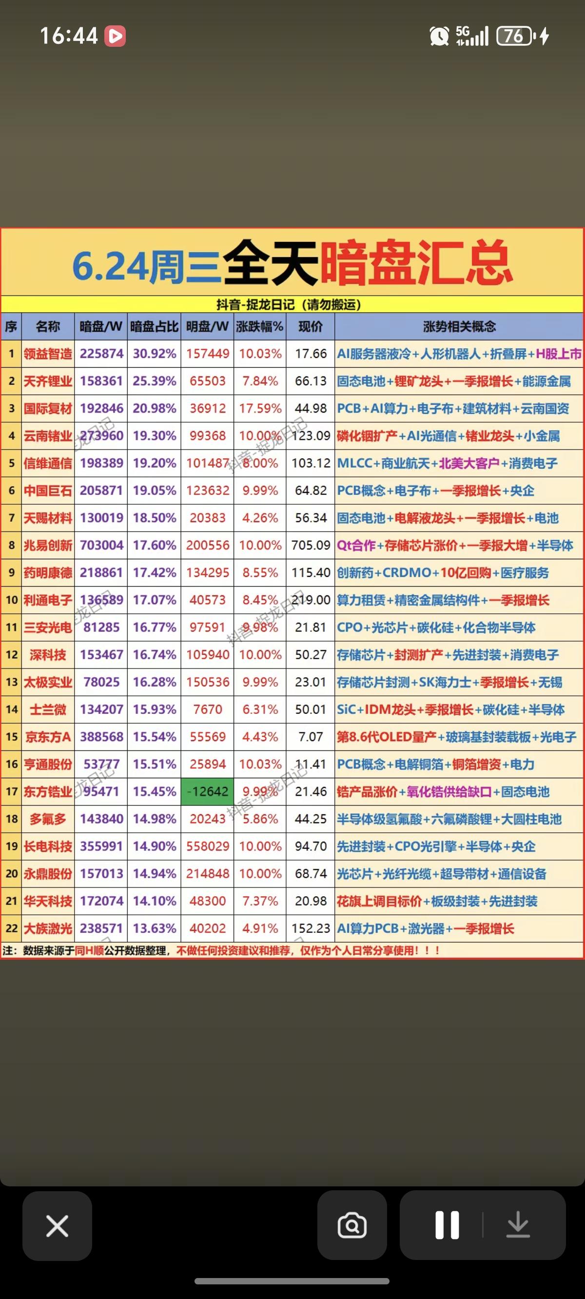 6.24周三  主力资金   暗盘抢筹榜！

1.光刻胶
2.先进封装
3.玻璃