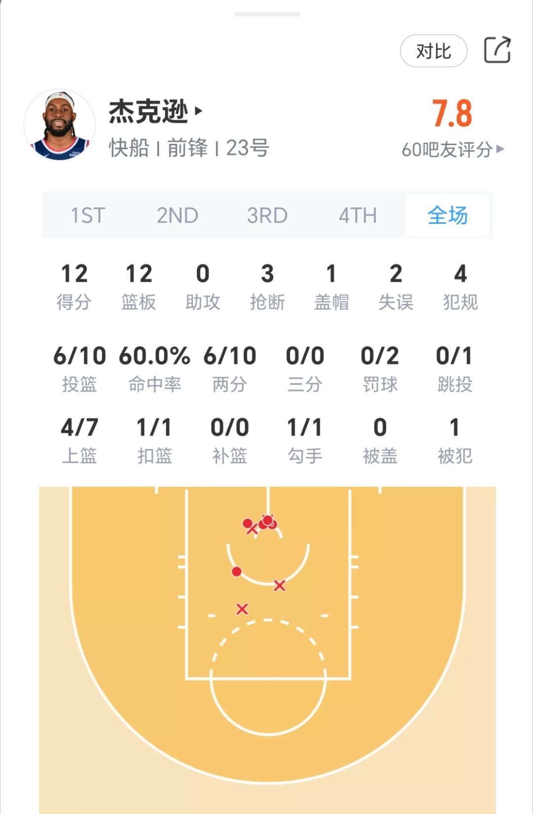 杰克逊今日表现：快船vs灰熊