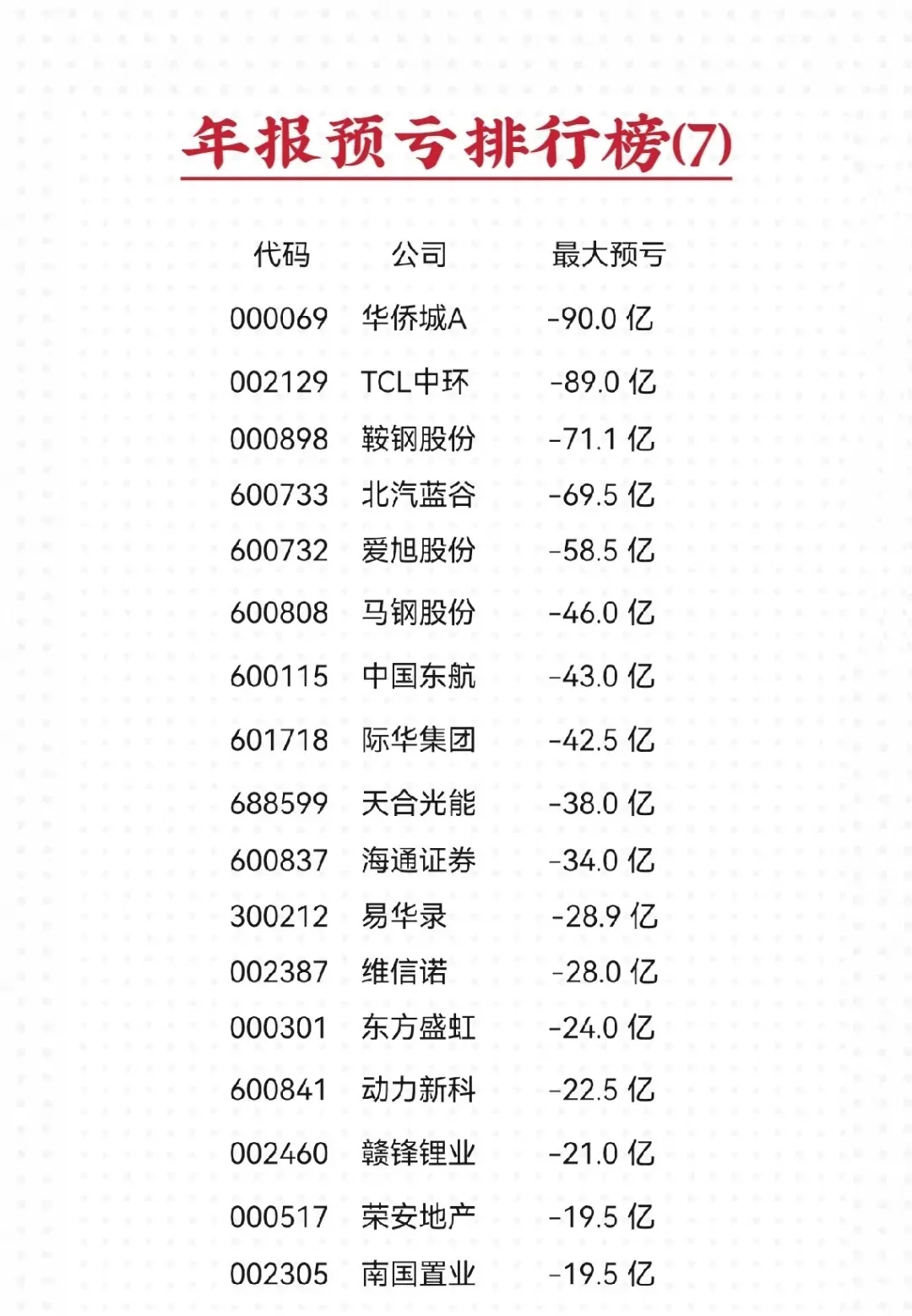 无论是预亏家数还是预亏金额, 本轮年报预告都亏出了新高度