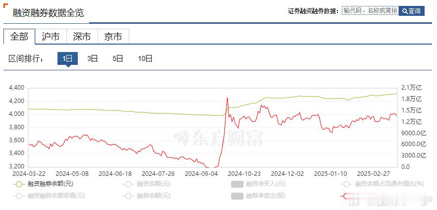 反而是在这个过程中，两融资金持续加仓，现在两融资金加到1.94万亿了，这是机构和