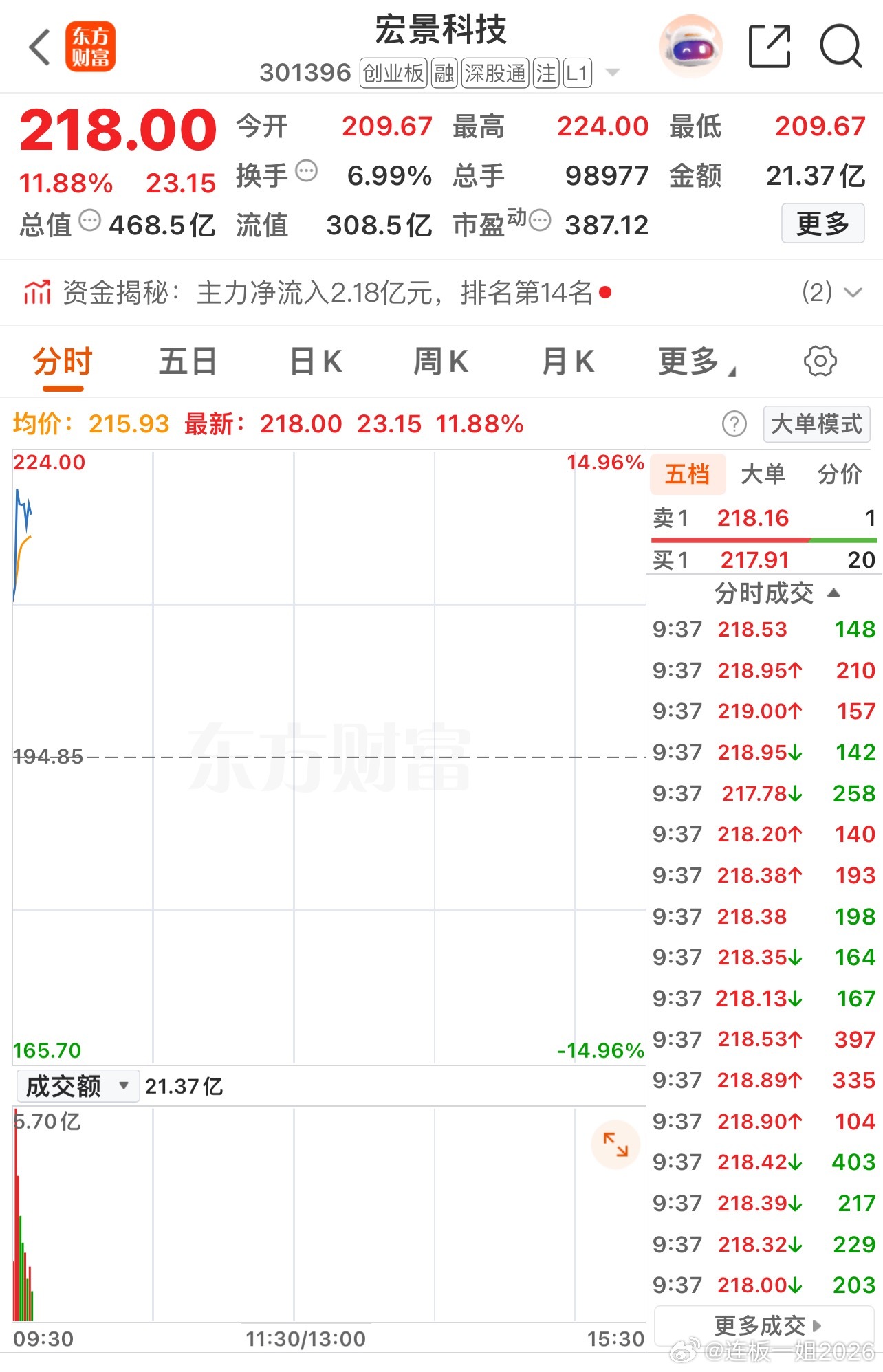各位战友！昨天分享到铁粉群里的盘前黑马 宏景科技 sz301396[股票]  今
