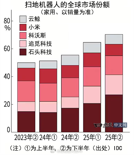 日经：中国扫地机器人靠技术占据全球7成市场，正在全球市场形成寡头格局。中国厂商并