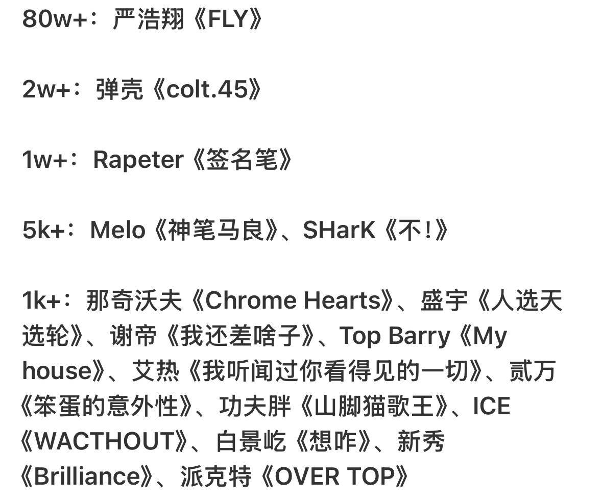 《说唱巅峰2026》首期音源QQ音乐收藏量一览！严浩翔《FLY》断层领先！说唱巅