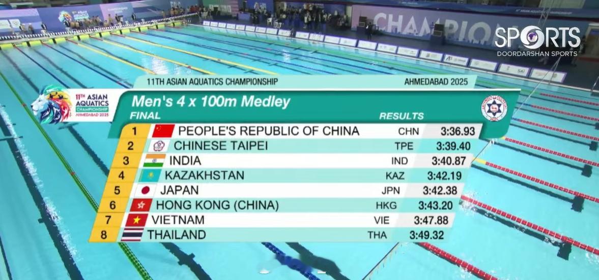 亚洲游泳锦标赛 男子混接决赛🇨🇳中国 3:36.93中国台北 3:39.40