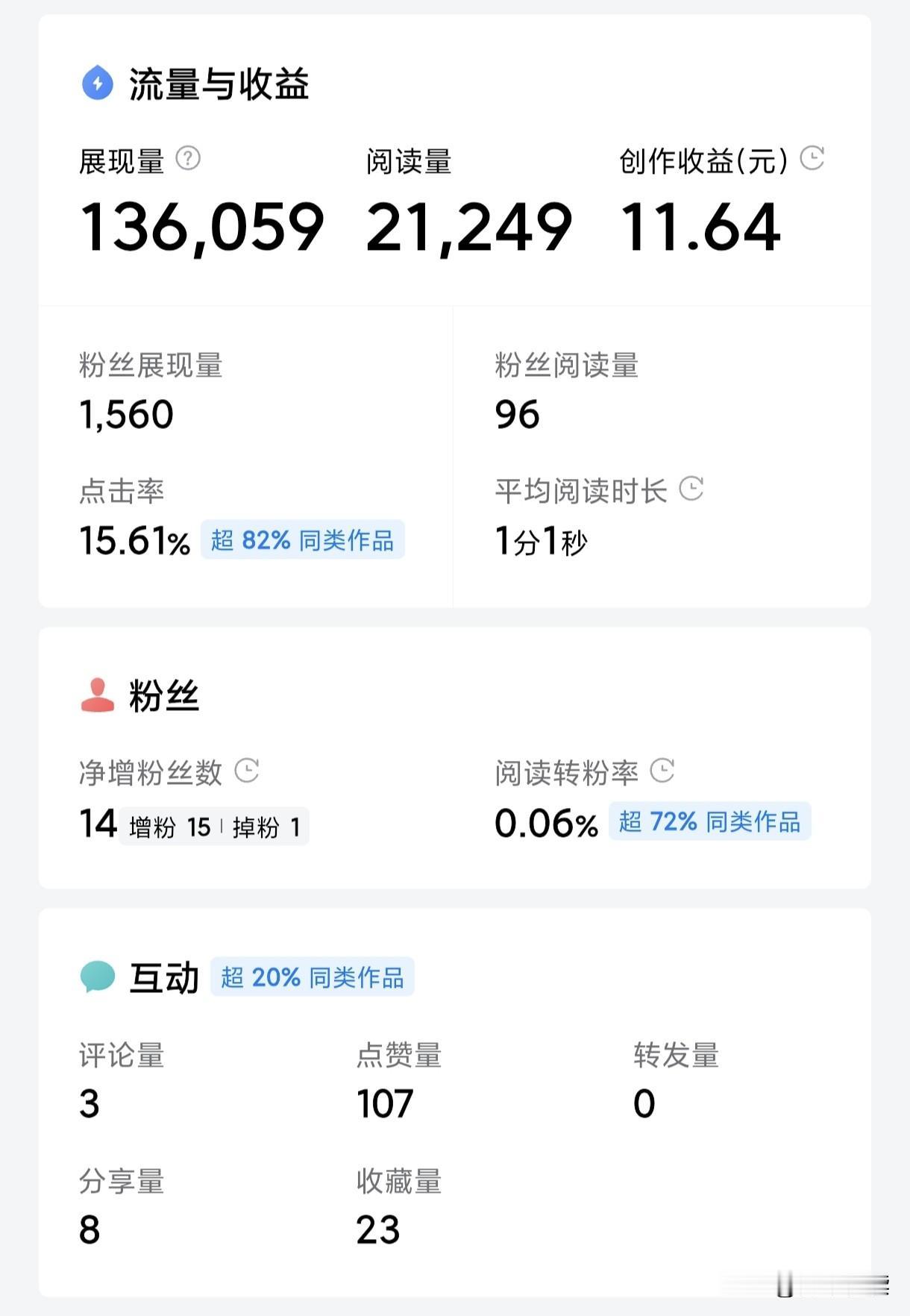 分享我这周有趣的事：
13万展现！AI给错素材，写稿接连翻车踩坑

深耕头条热点
