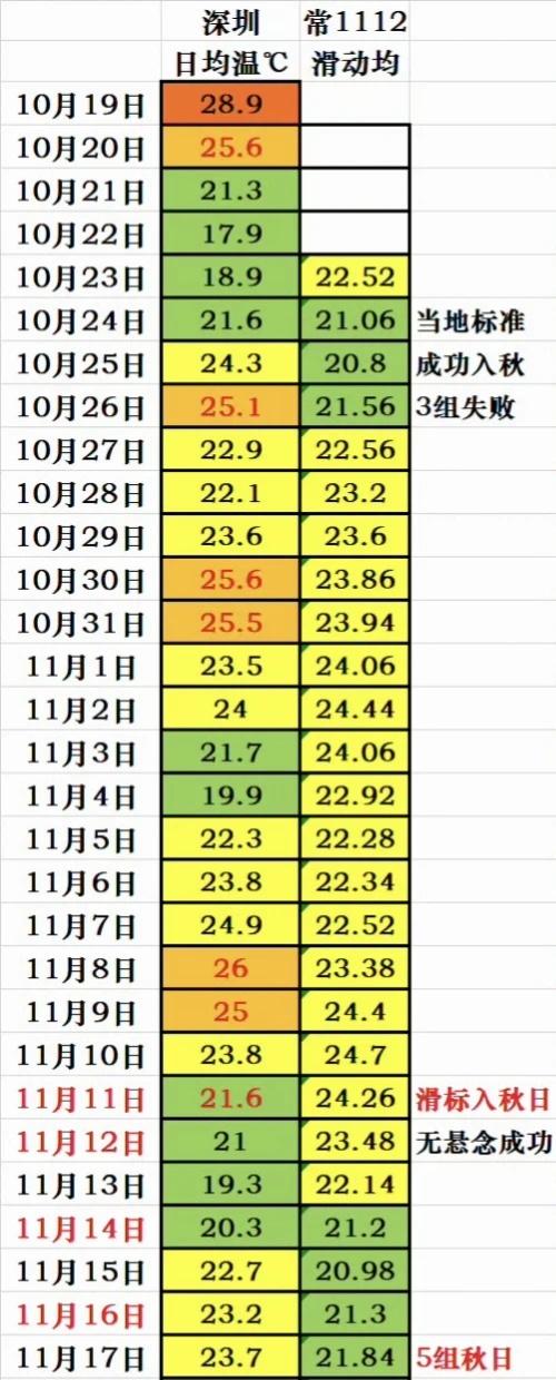 深圳在11月11日入秋成功
深圳正式成功入秋！根据深圳福田国家基本气象站数据，深