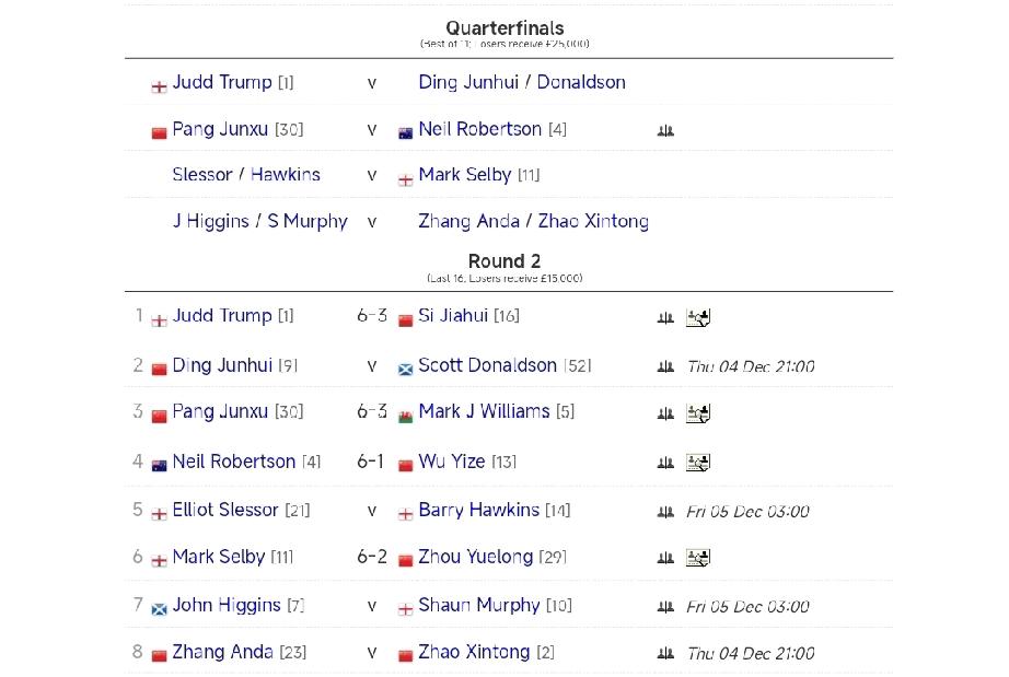 赵心童 0-0 张安达 
丁俊晖 0-0  斯科特·唐纳森
12月4日，2025