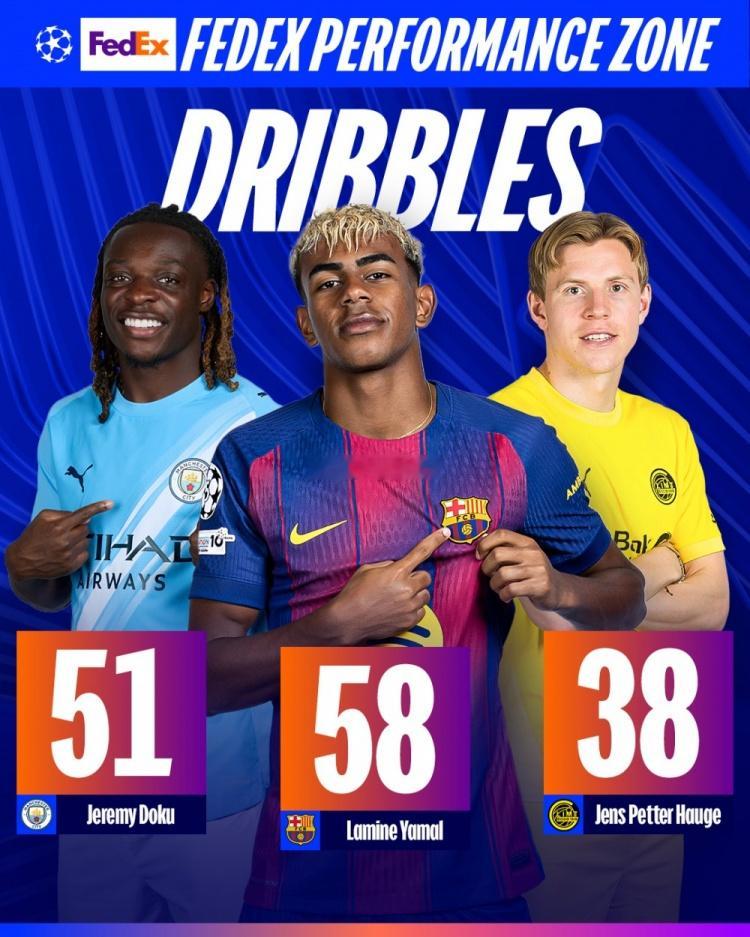 欧冠官方更新社媒动态，晒出本赛季各项数据排名前三的球员。本赛季欧冠各项数据排名前