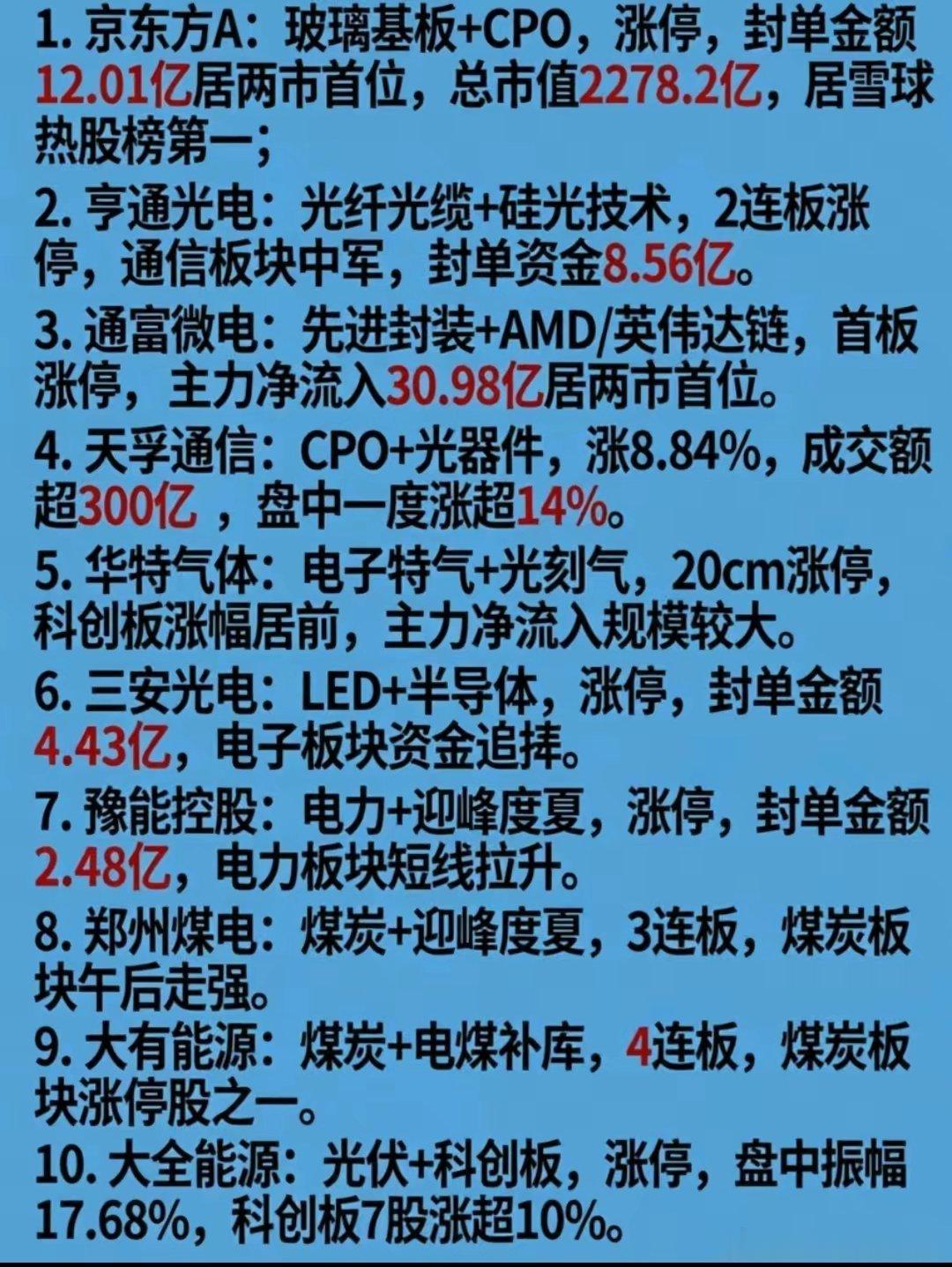6月4日周四 好股票 人气排行热榜！1. 京东方A：玻璃基板+CPO，涨停，封单