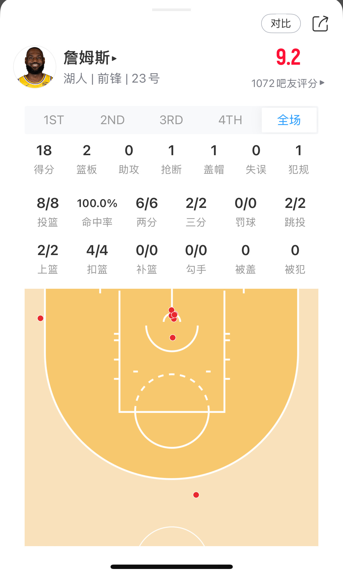半场结束，湖人67:55火箭！今天上半场除了小里状态都很好，东子越来越有大哥样儿