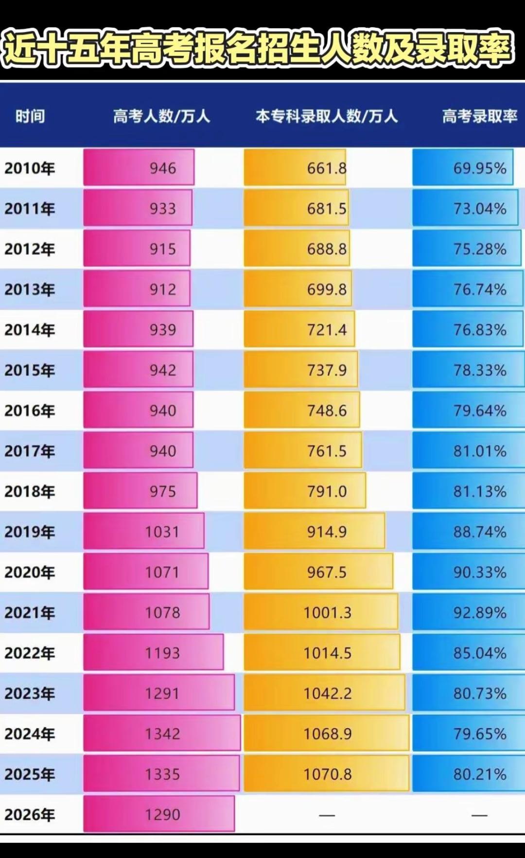 2021年高考录取率突破92%，为历史最高！
  2021年报名1078万、录取