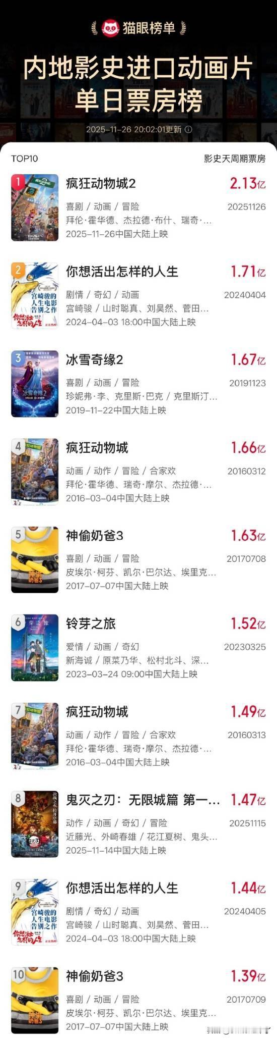 据猫眼专业版数据，电影《疯狂动物城2》上映首日票房突破2.13亿，成中国影史进口