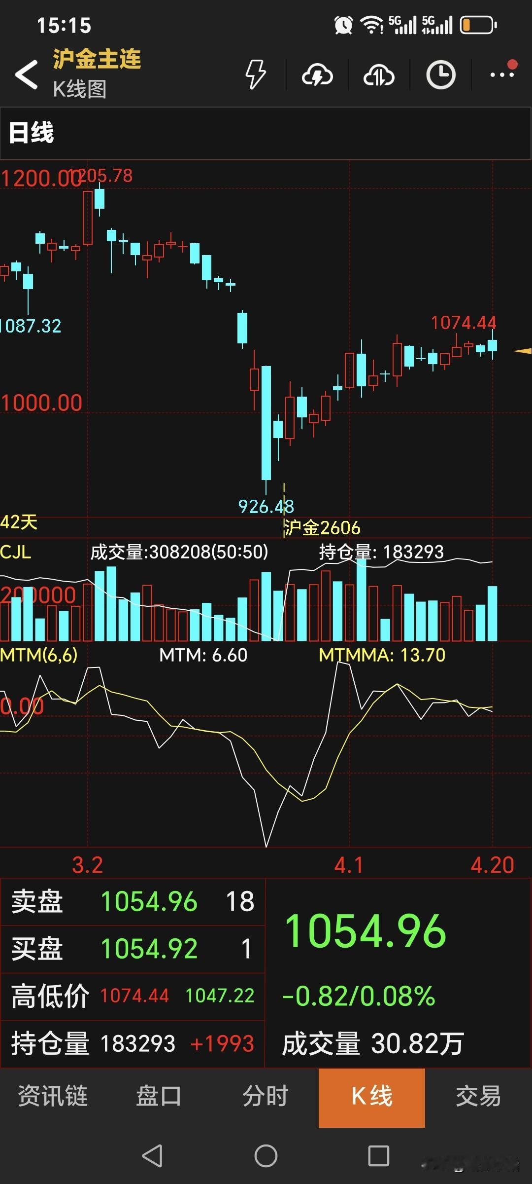 今天是周一，
国内黄金期货
收盘于1054.96元，
比上周五高了0.94元；