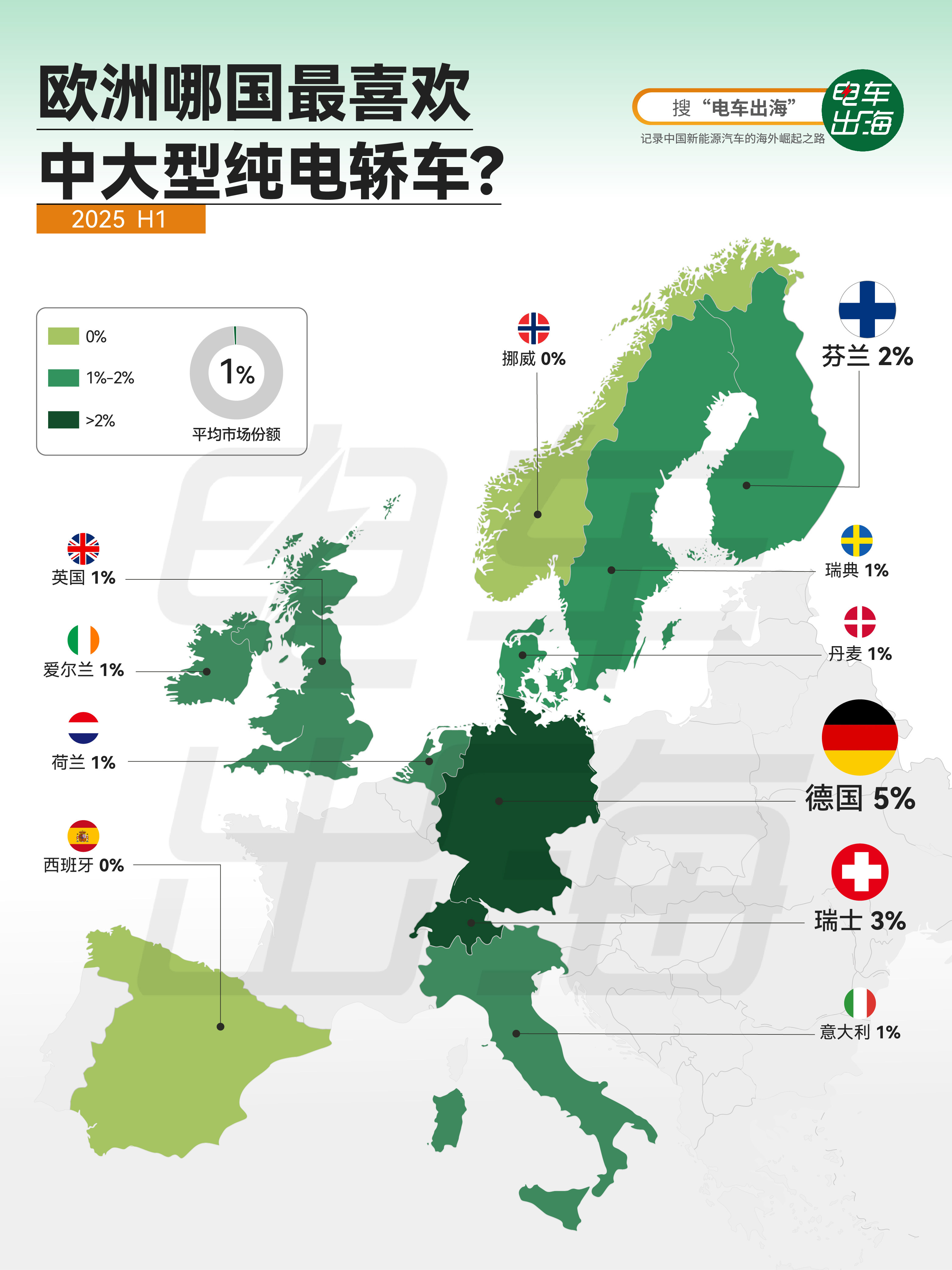 【欧洲哪国最喜欢中大型纯电轿车？】 2025年上半年，中大型纯电轿车在德国新车市