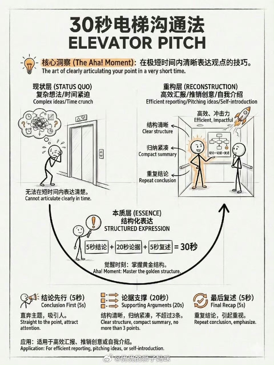 提升沟通效率与影响力的核心法则 ​​​