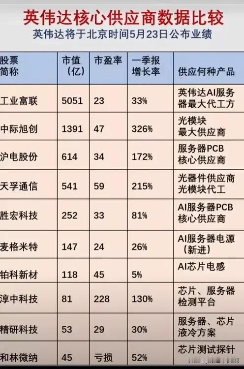 英伟达逆天暴涨，市值超2.6亿美元！英伟达核心供应商最新数据出炉！
中际旭创：光
