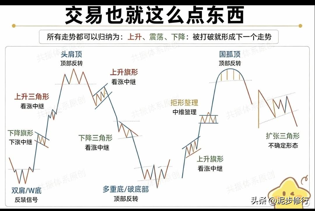 做交易不用把行情想得太复杂，所有走势归根结底只有上涨、震荡、下跌三种。
W底、多