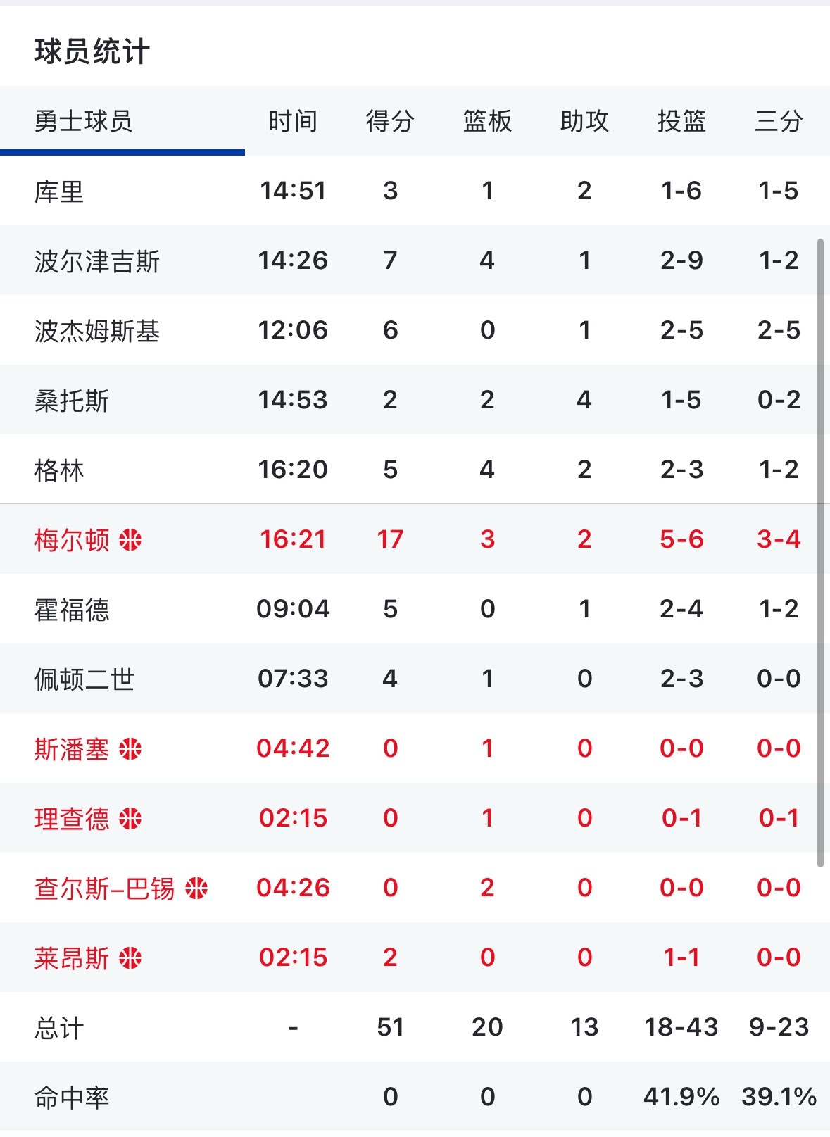 勇士半场落后国王 有啥想说的嘛勇士vs国王