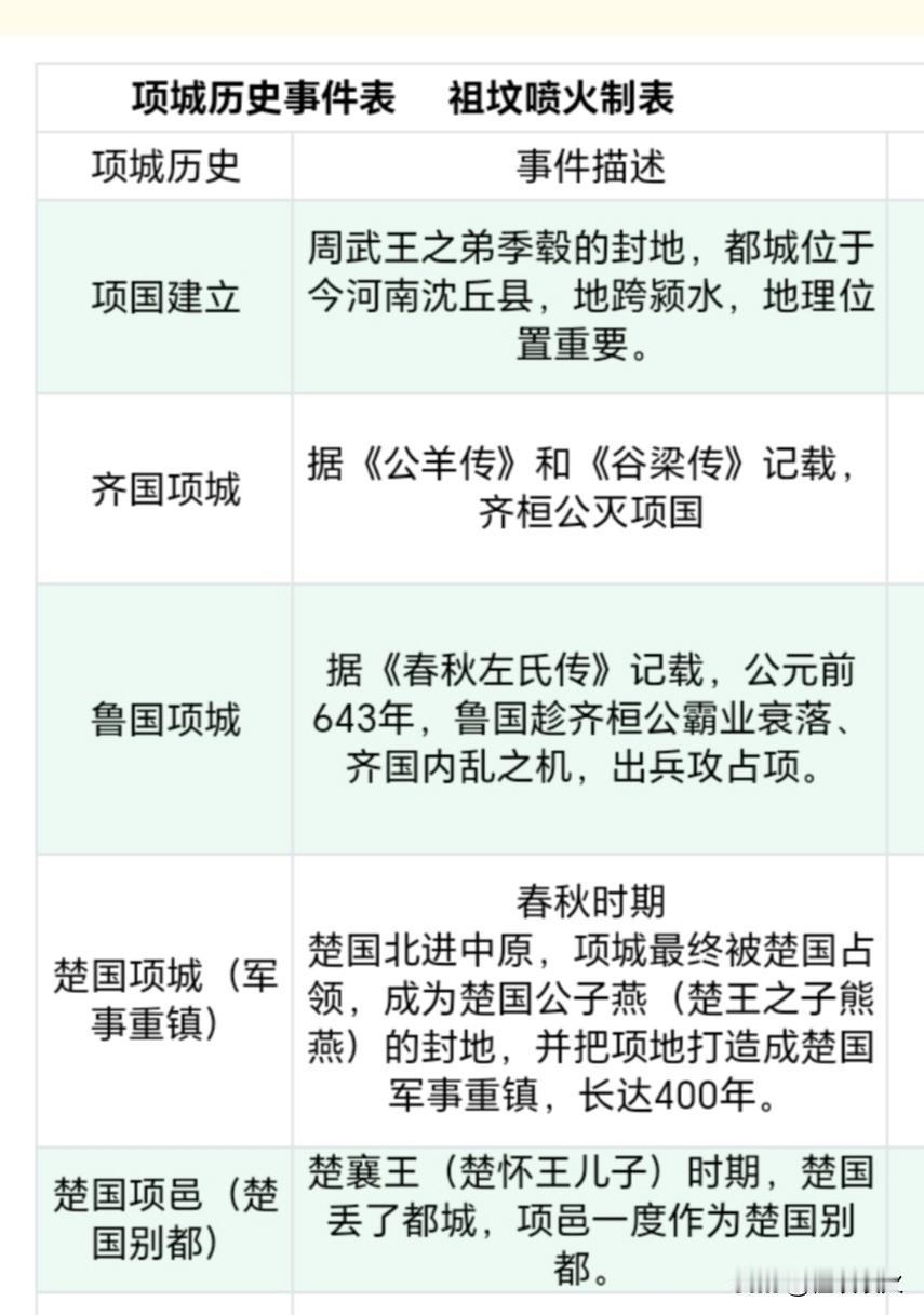 项羽是芈姓项氏，祖先是春秋时期的楚国公子燕（熊燕，芈姓熊氏）。
根据项氏家谱、大