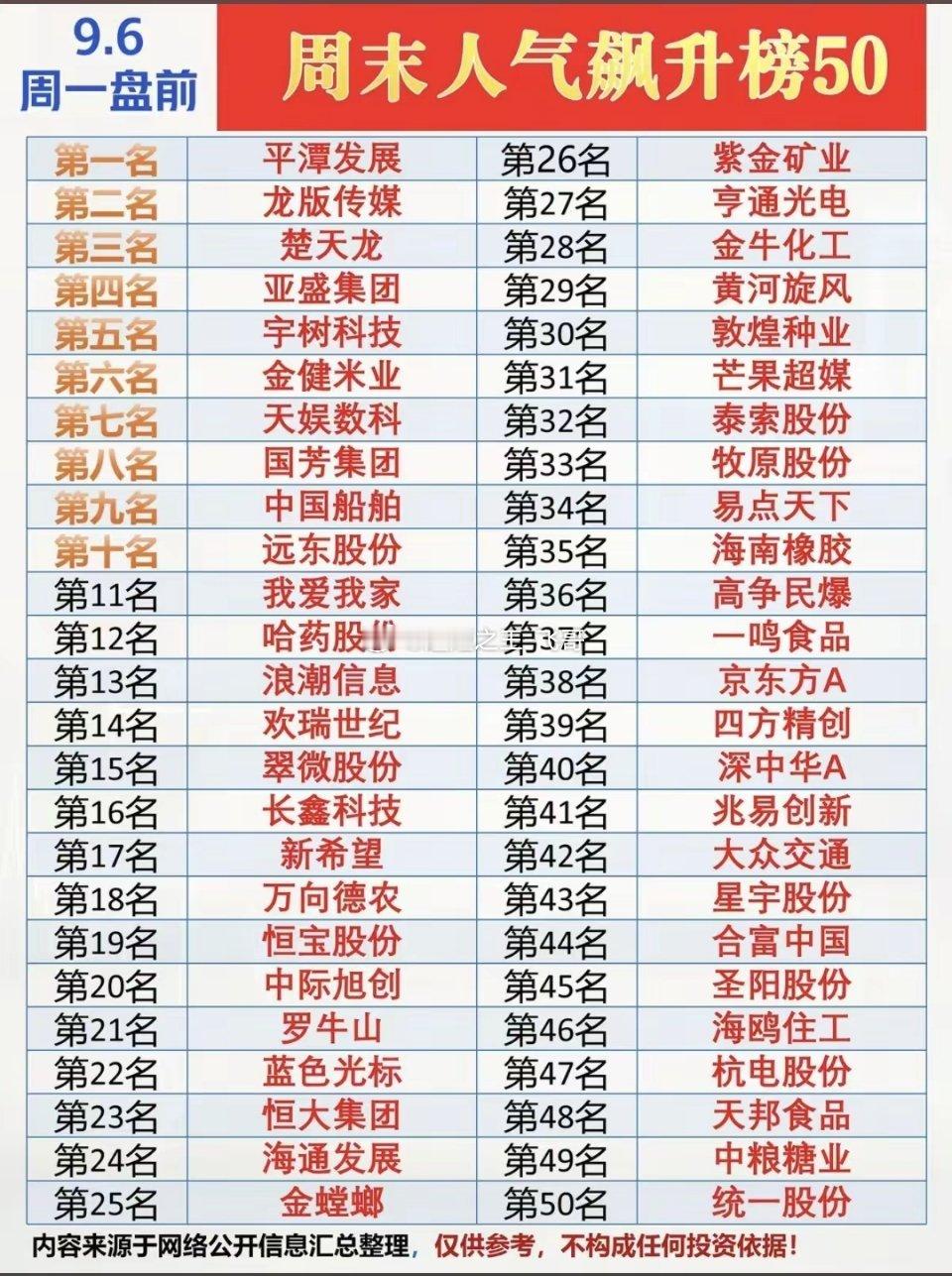 9.06周一  盘前人气热度飙升榜！​1.海峡两岸2.农业种植3.油气资源4.生