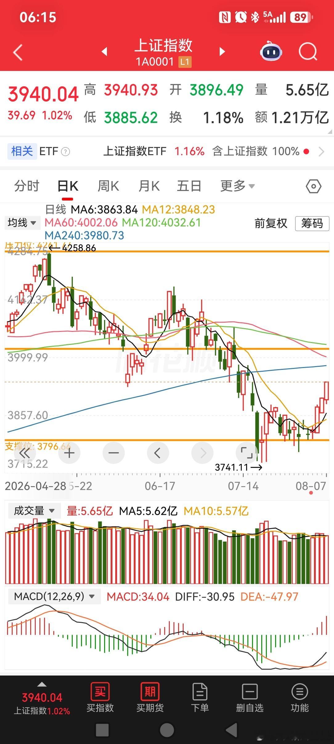 2026-8-7一周小结终于终于终于，在二月份下跌以来，第一次股票收益回正。37