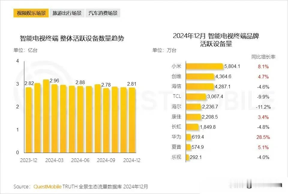 小米电视遥遥领先哈。

不过不是销量，而是活跃设备数。

真的是断崖式领先，说明