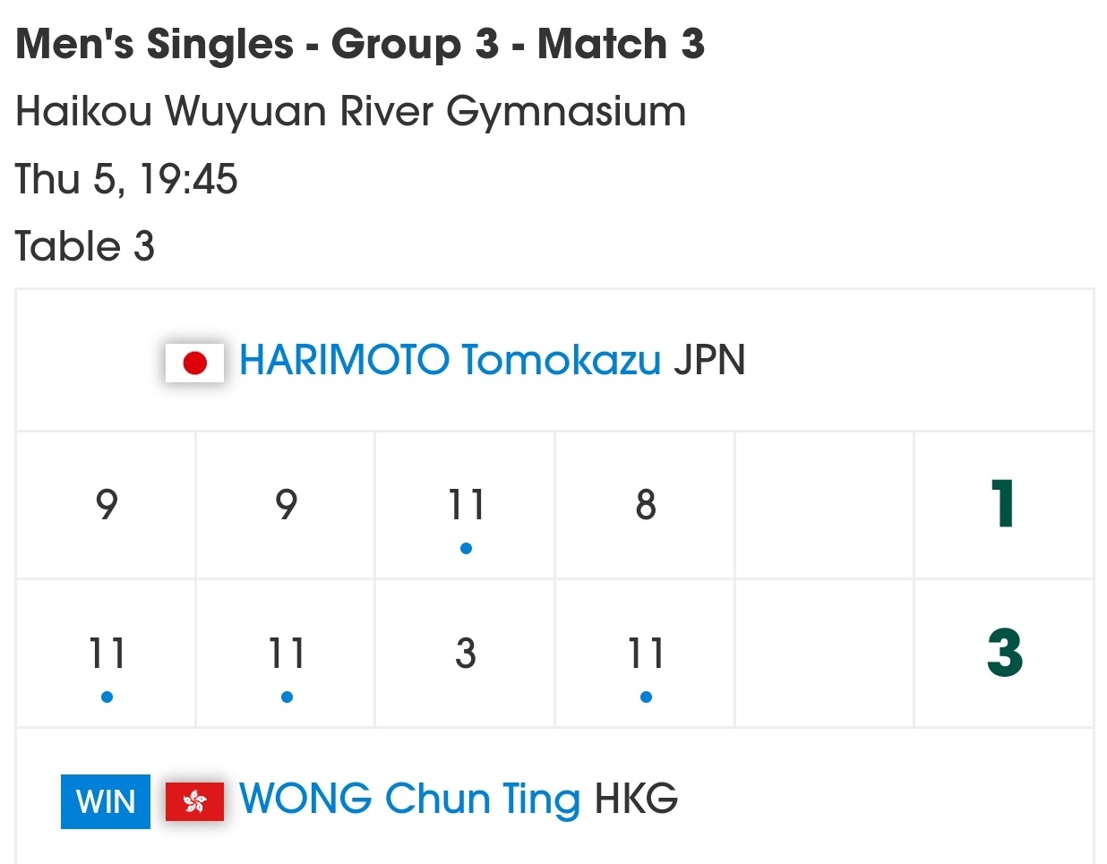 张本智和张本智和2026海口亚洲杯赛果 ▶️男单小组赛第二轮张本智和 1:3 黄