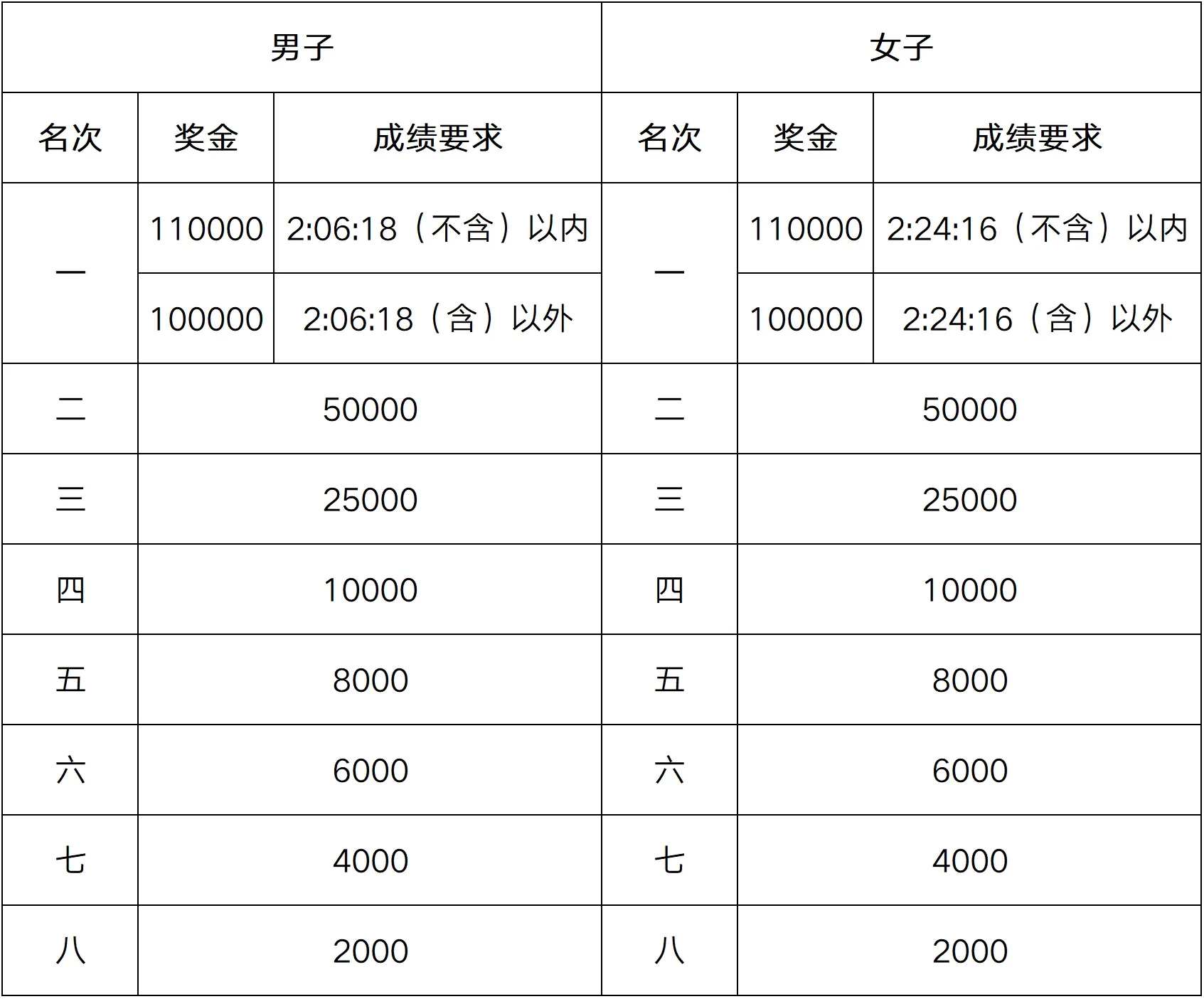 跑步[超话]   2025无锡马拉松 冠军奖金11万美元中国籍名次奖设置前三 目