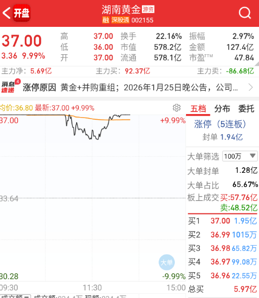 湖南黄金算是封住了，后面看板块回流强度是否助攻。 