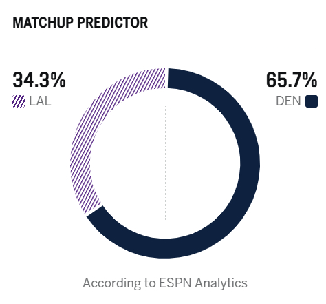 ESPN认为湖人明天要完犊子。湖人
