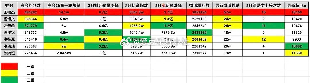 🎀近期四代各项数据前七拉表📊 