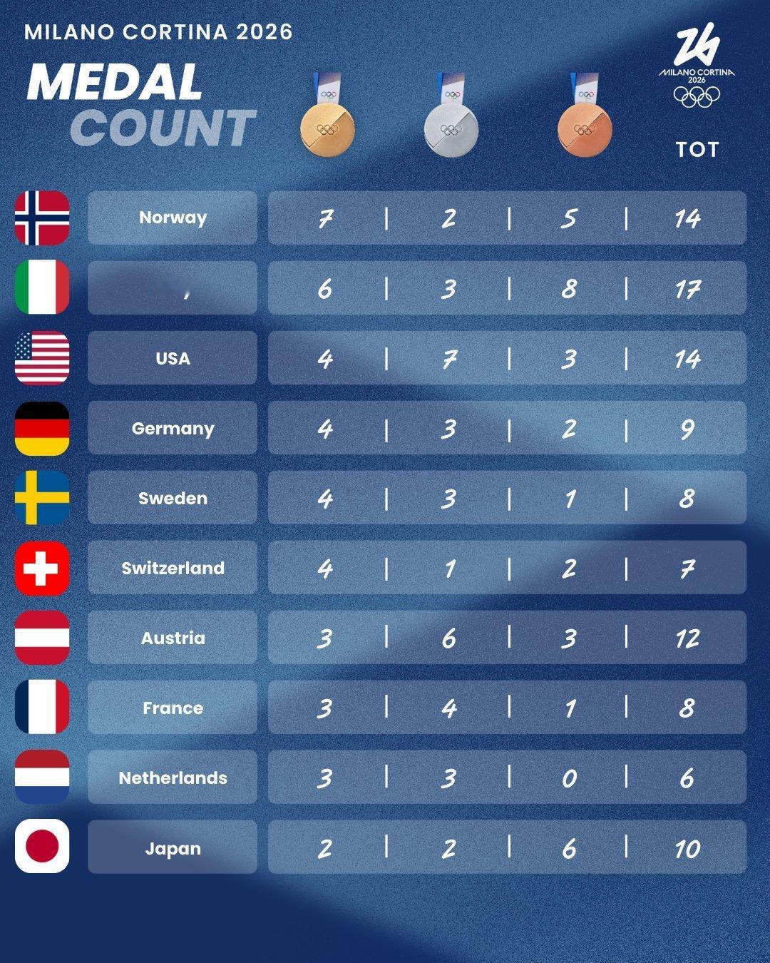 早上好，每日奖牌榜～冬奥会厚蓄显锋芒