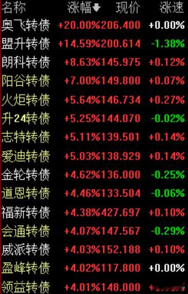 A股  可转债  2.20今日涨幅靠前可转债。 