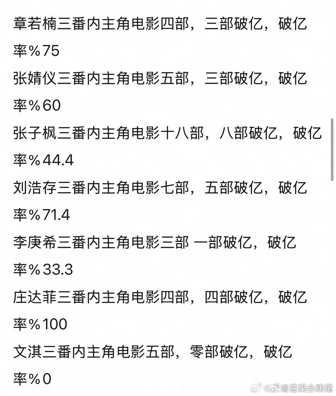 文淇 年轻女演员演主角等于没票房不是男女的问题，是现在的制片人选人从来不考虑符不