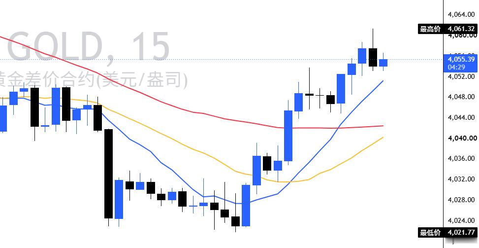 4044多单最高冲到了4061浮盈直接给到了170个点再次强调：跟上的朋友注意自