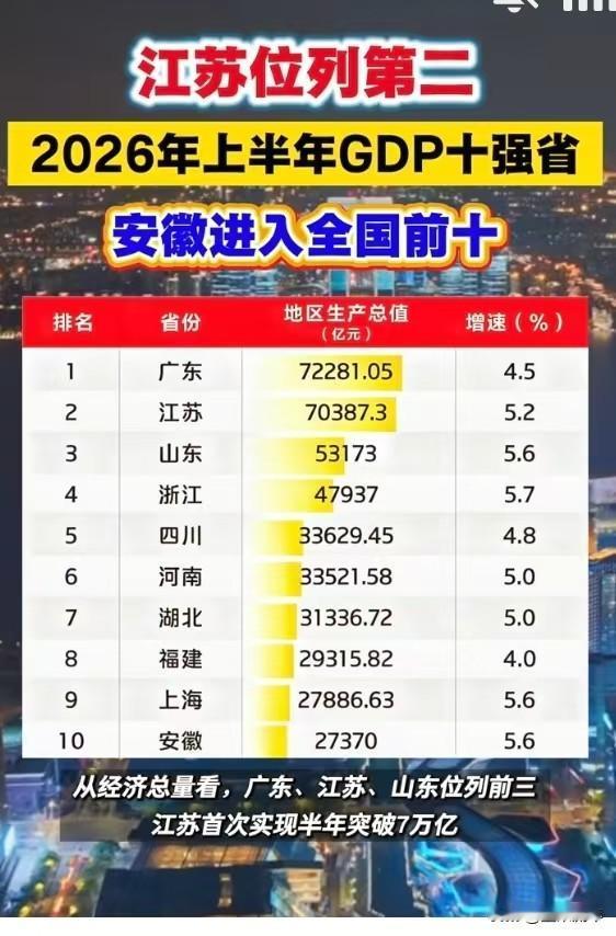 上半年各省GDP出炉，几家欢喜几家愁！广东依旧守住全国第一的宝座，江苏紧随其后排