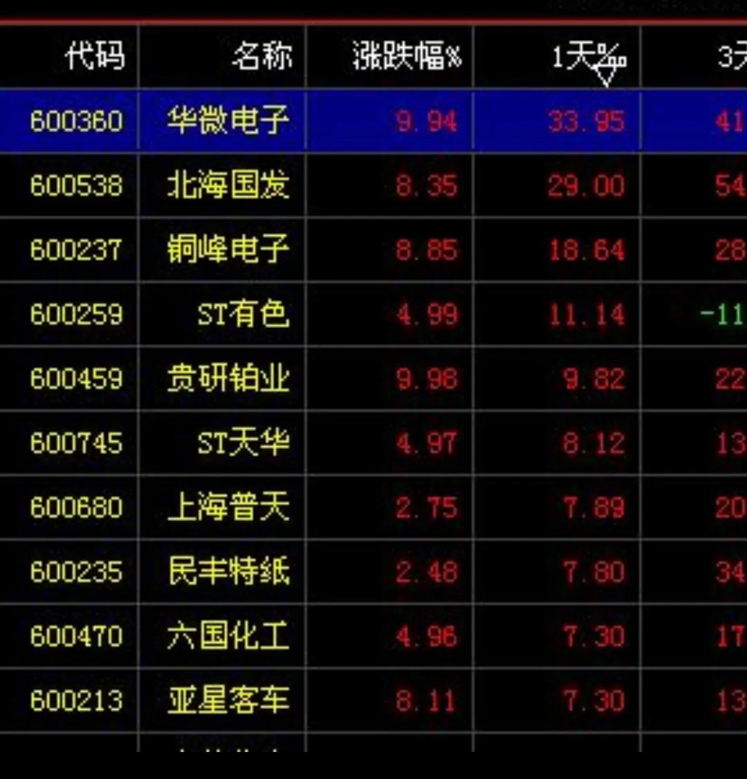 最近股市行情大涨，投入的十万大洋现在只剩下1万，看到每天红红的大盘，心里又痒痒了