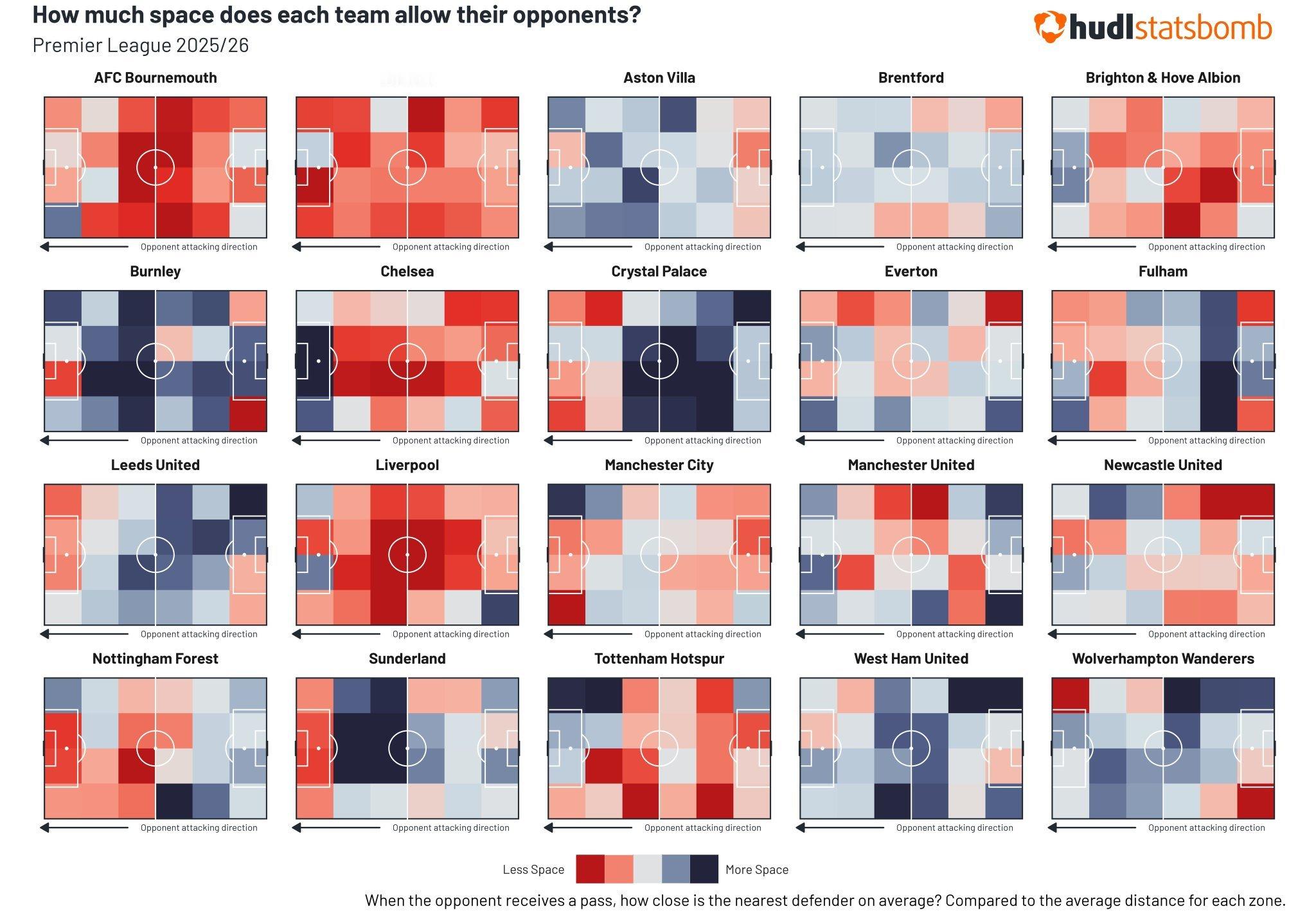 桑德兰真的强，给这么多空间都能进前几名