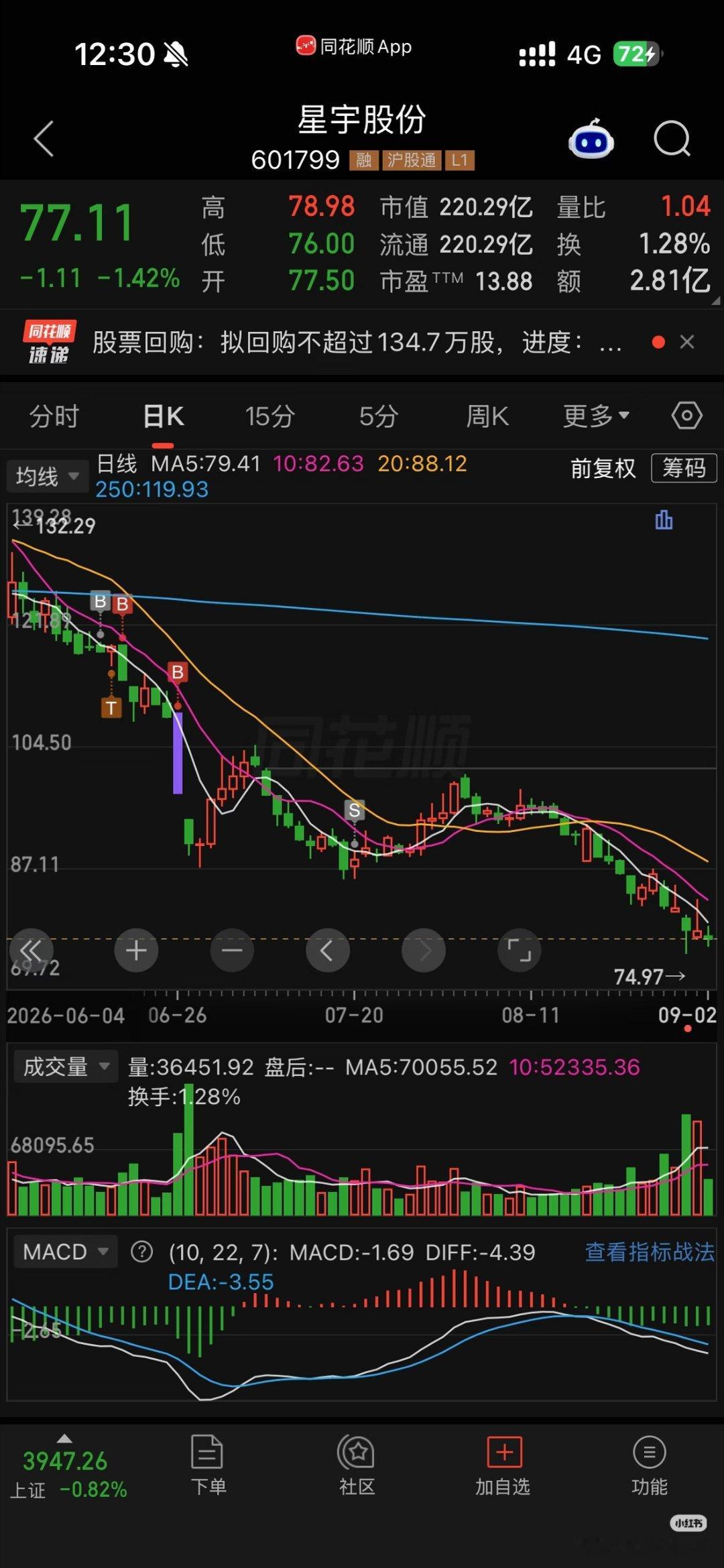 大部分人都是玩梗，但我是真在星宇上做了一年多波段，这几年股价基本都保持在110到