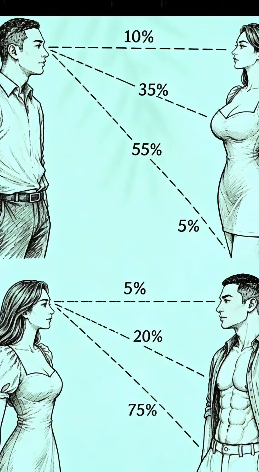 男性更注重视觉吸引力，女性更注重气质和身材。 