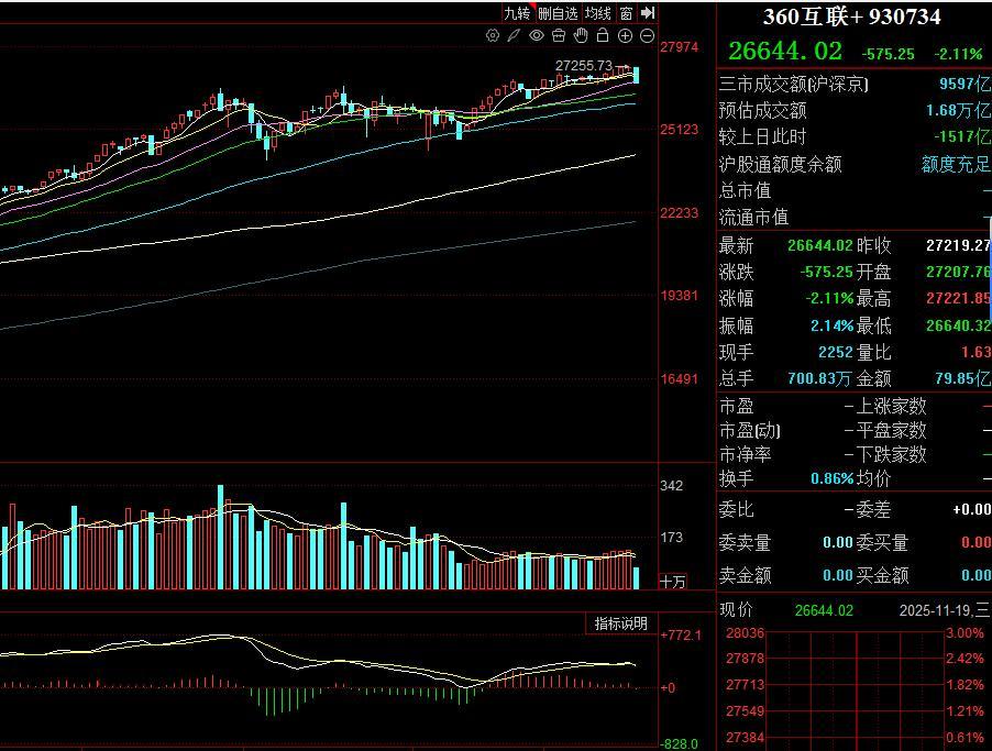360终于跌了，涨太久了啊，最近几个月基本没肉了。 