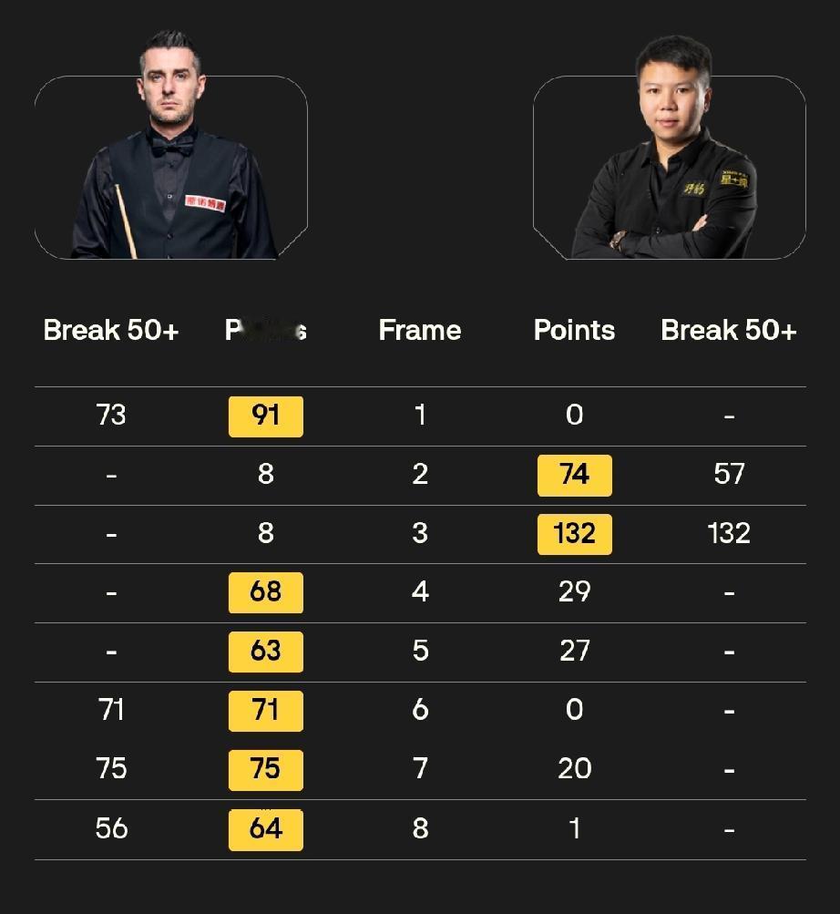 吴宜泽、周跃龙被“五连鞭”止步16强!
12月4日，斯诺克英锦赛正赛第二轮结束了