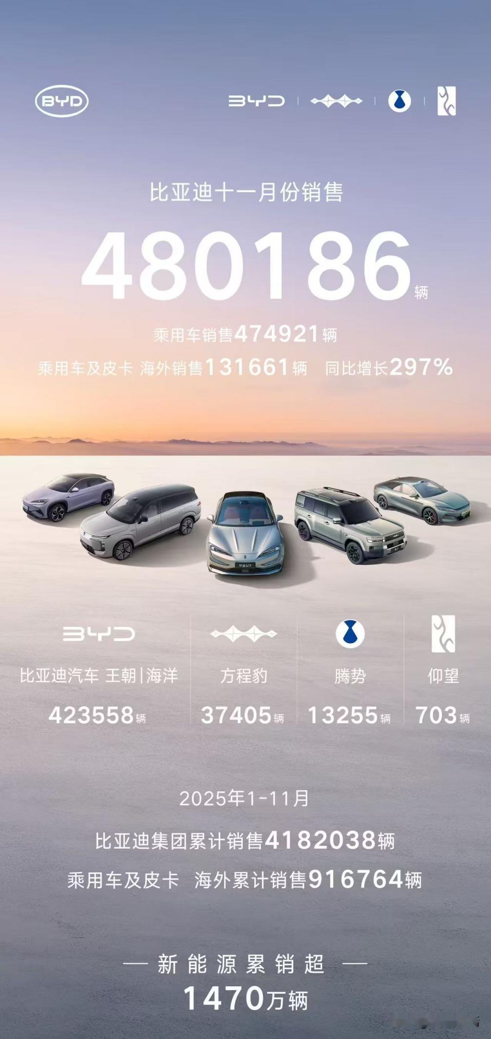 比亚迪智能驾驶再突破，“天神之眼”车型超230万
 
作为行业技术革新引领者，比