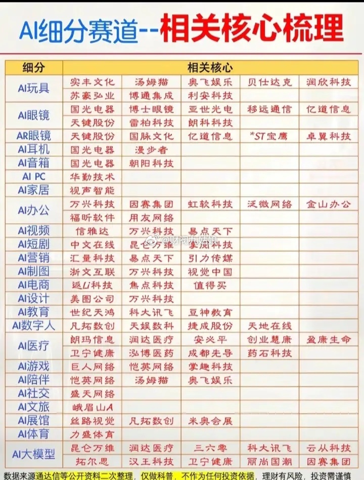 AI细分赛道相关公司汇总:以下图表展示的股票不构成投资建议，据此操作风险自负。图