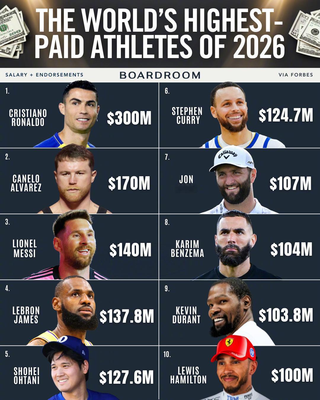 福布斯公布的最新运动员2026收入榜TOP10！C罗工资加代言合计达到3亿美元排
